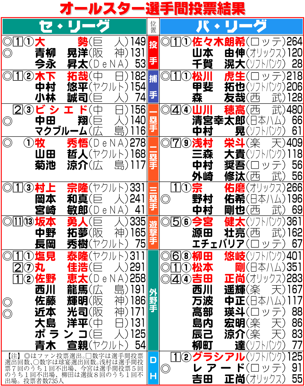 【イラスト】オールスター選手間投票の結果