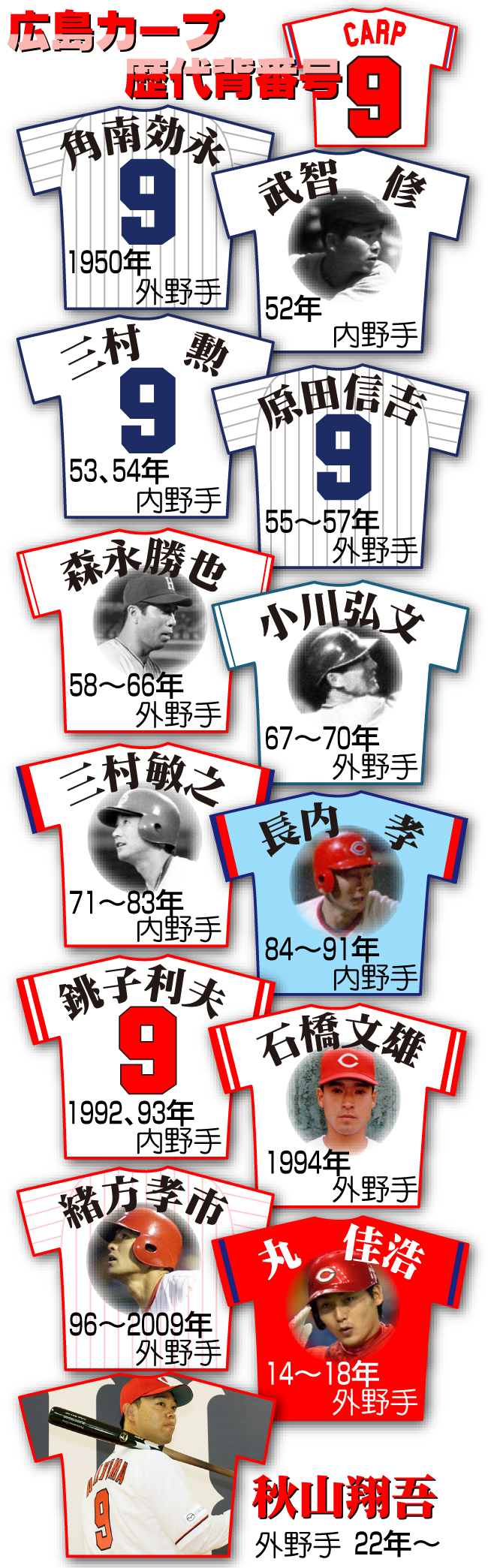 【イラスト】広島カープ歴代背番号９