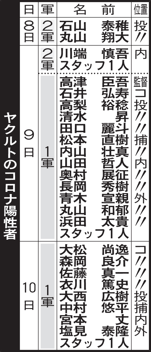 ヤクルトのコロナ陽性者