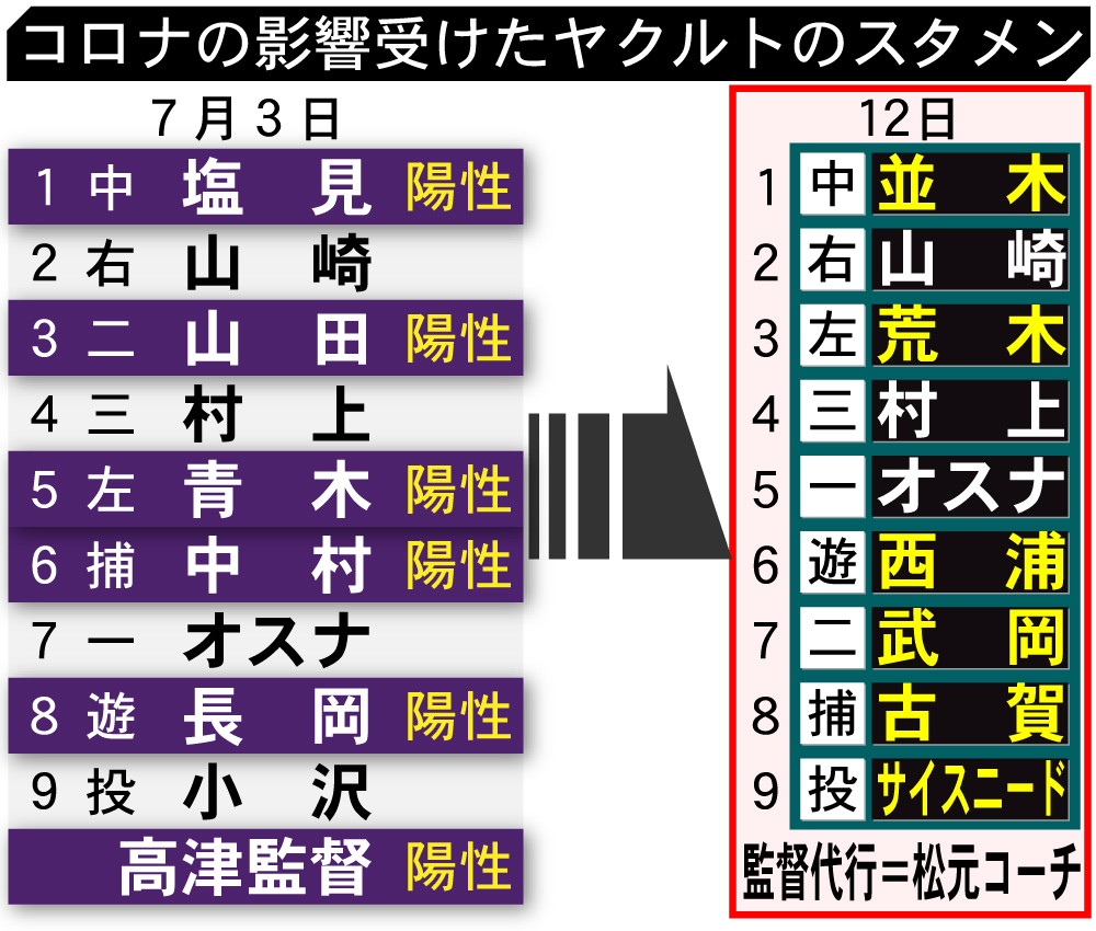 【イラスト】コロナの影響を受けたヤクルトのスタメン