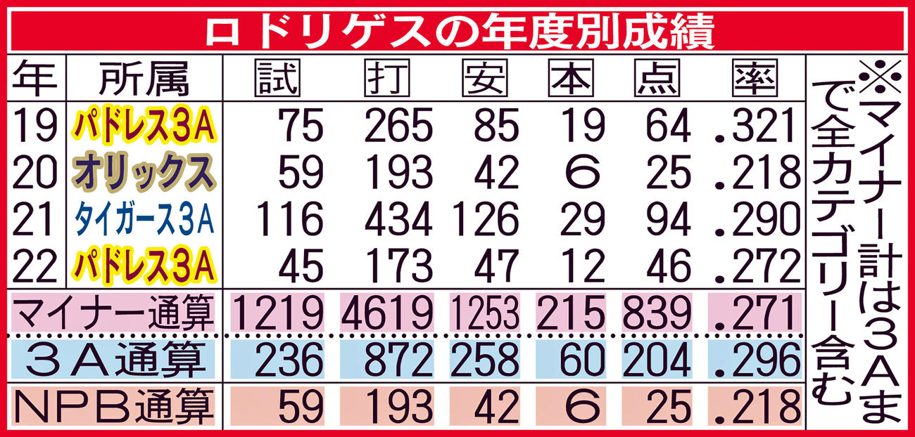 ロドリゲスの年度別成績