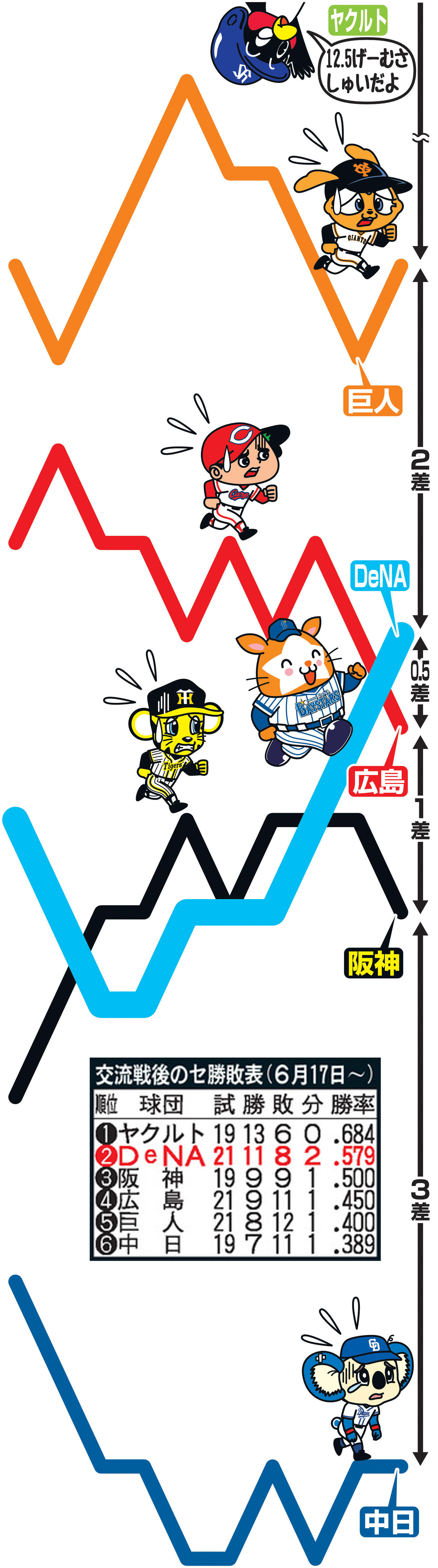 ７月からの貯金数推移