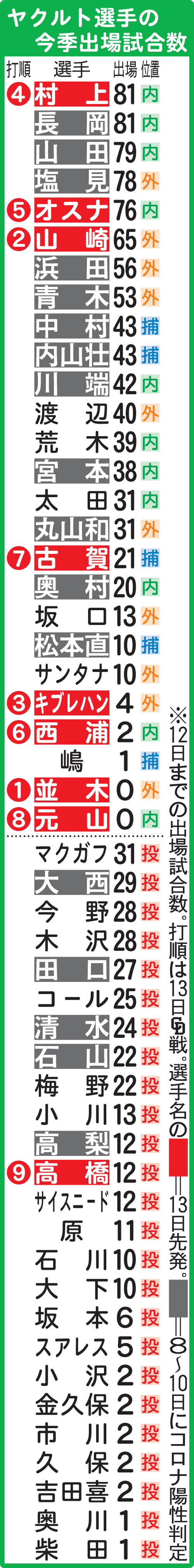 ヤクルト選手の今季出場試合