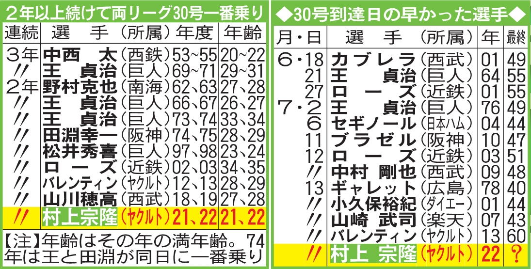 2年以上続けて両リーグ30号一番乗りと、30号到達日の早かった選手
