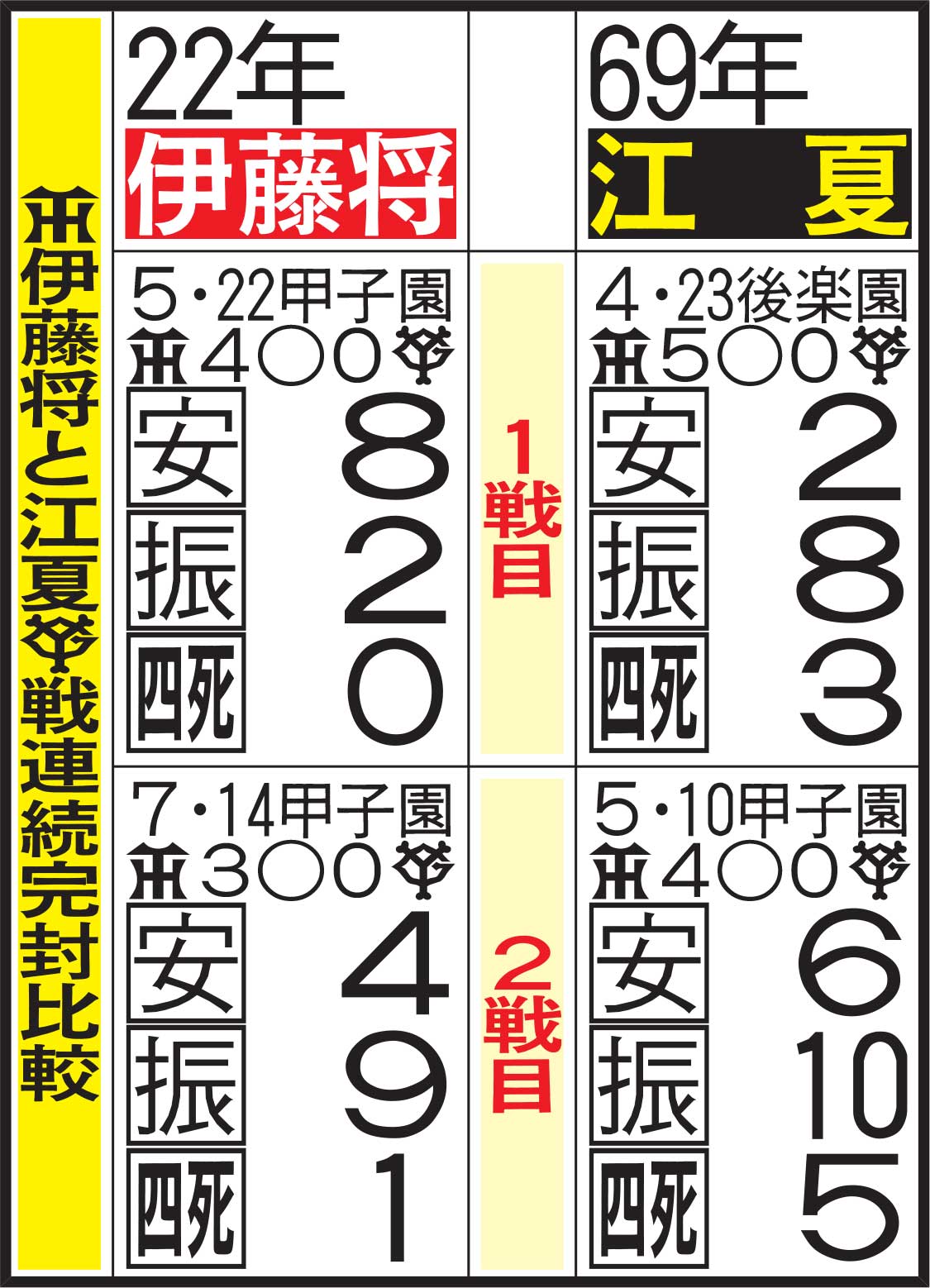 阪神伊藤将と江夏の巨人戦連続完封比較