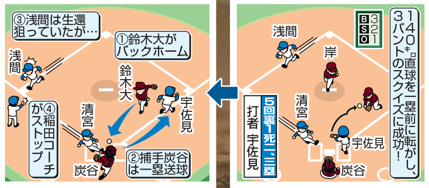 5回、スクイズ成功の場面