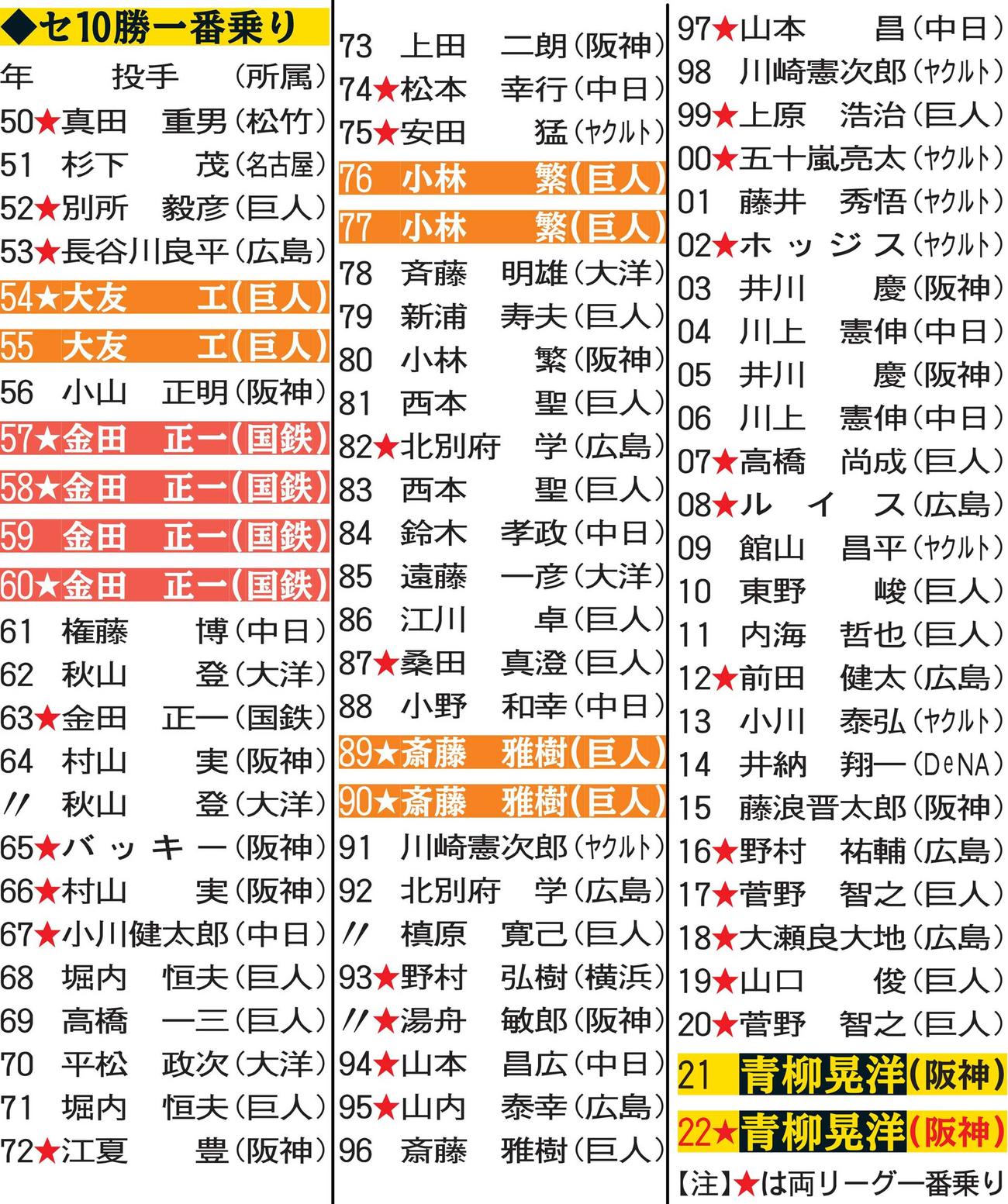 セ10勝一番乗り
