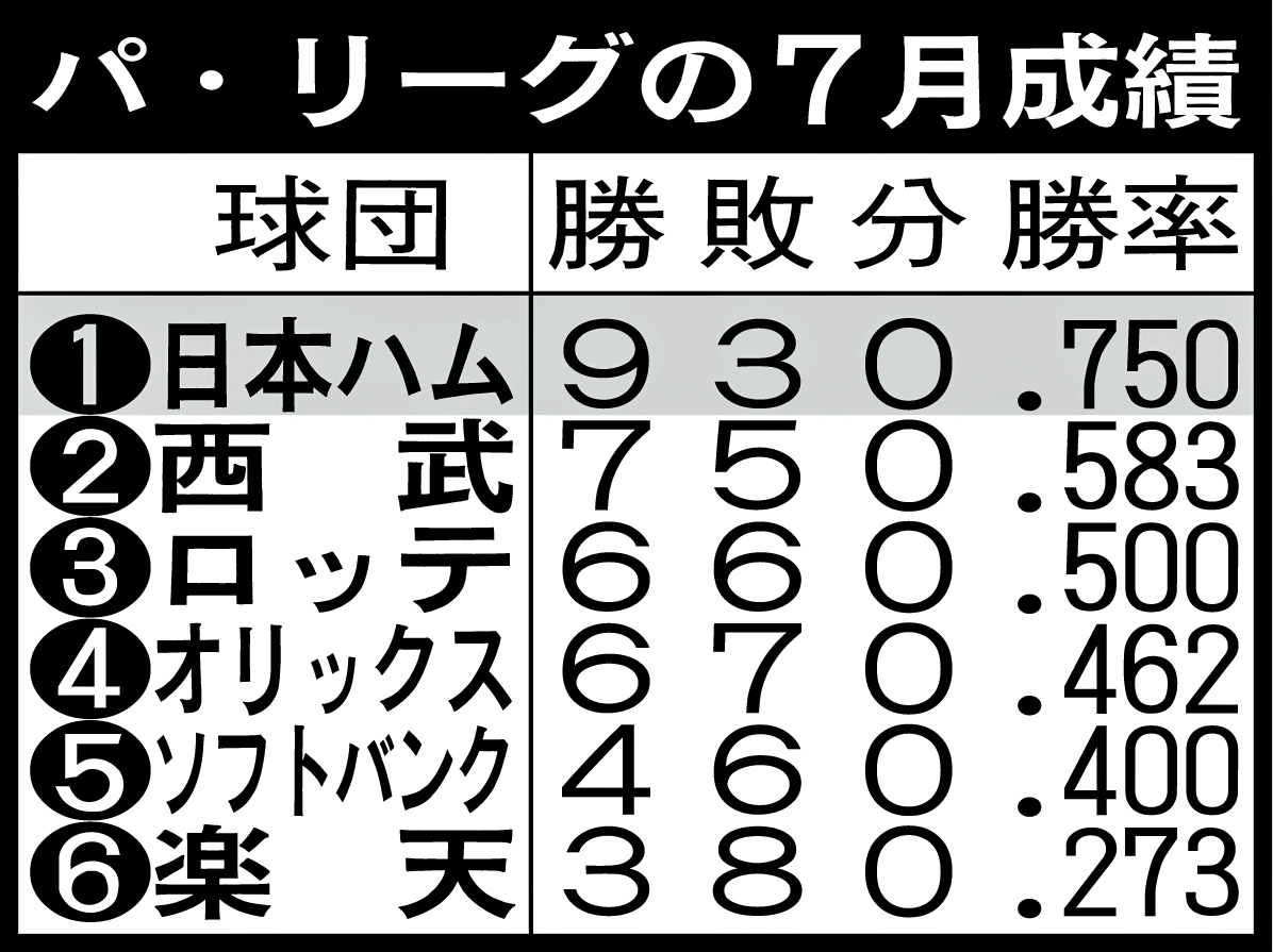 パ・リーグの7月成績