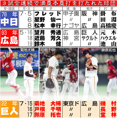 巨人 桑田コーチ失点多かった３連戦に 失投をしっかり打たれている 僕の指導力不足 一問一答 プロ野球写真ニュース 日刊スポーツ