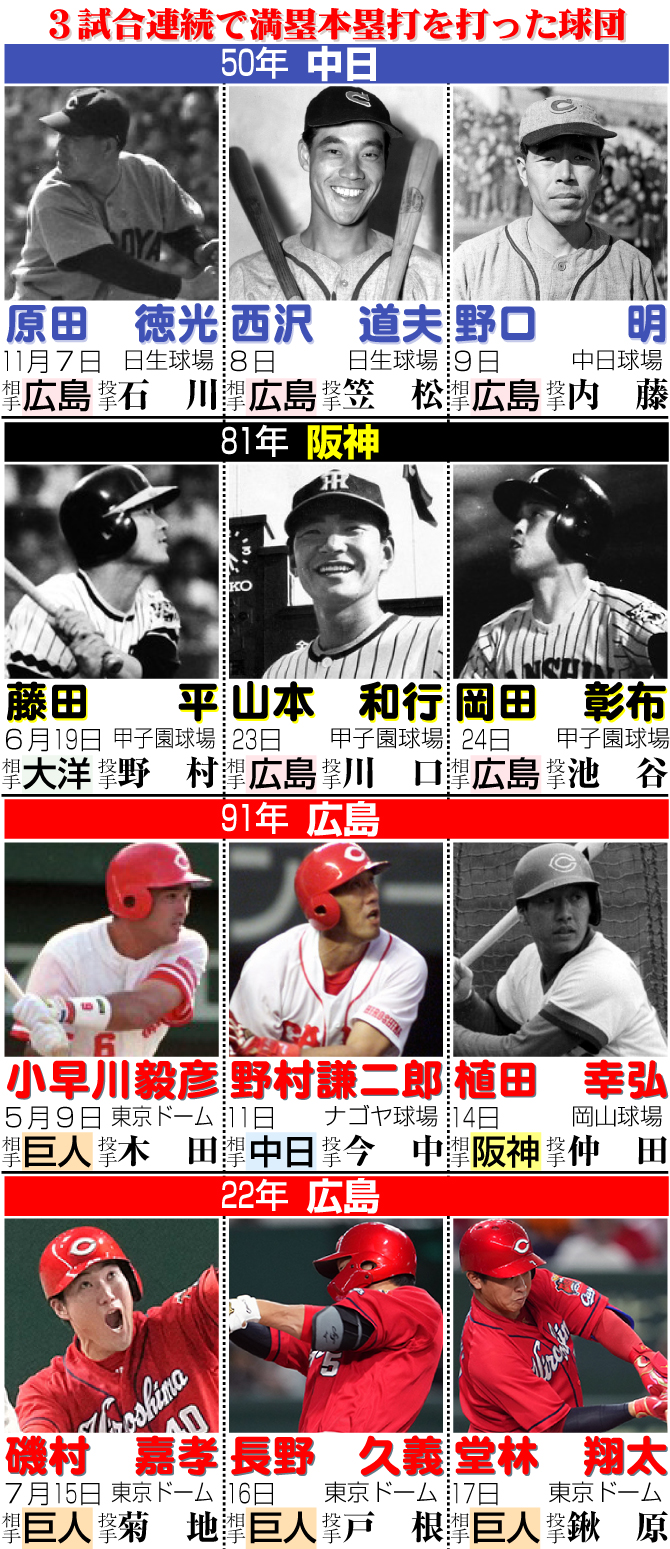 【イラスト】3試合連続で満塁本塁打を打った球団