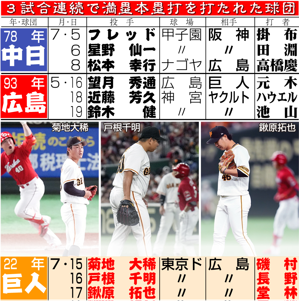 【イラスト】3試合連続で満塁本塁打を打たれた球団