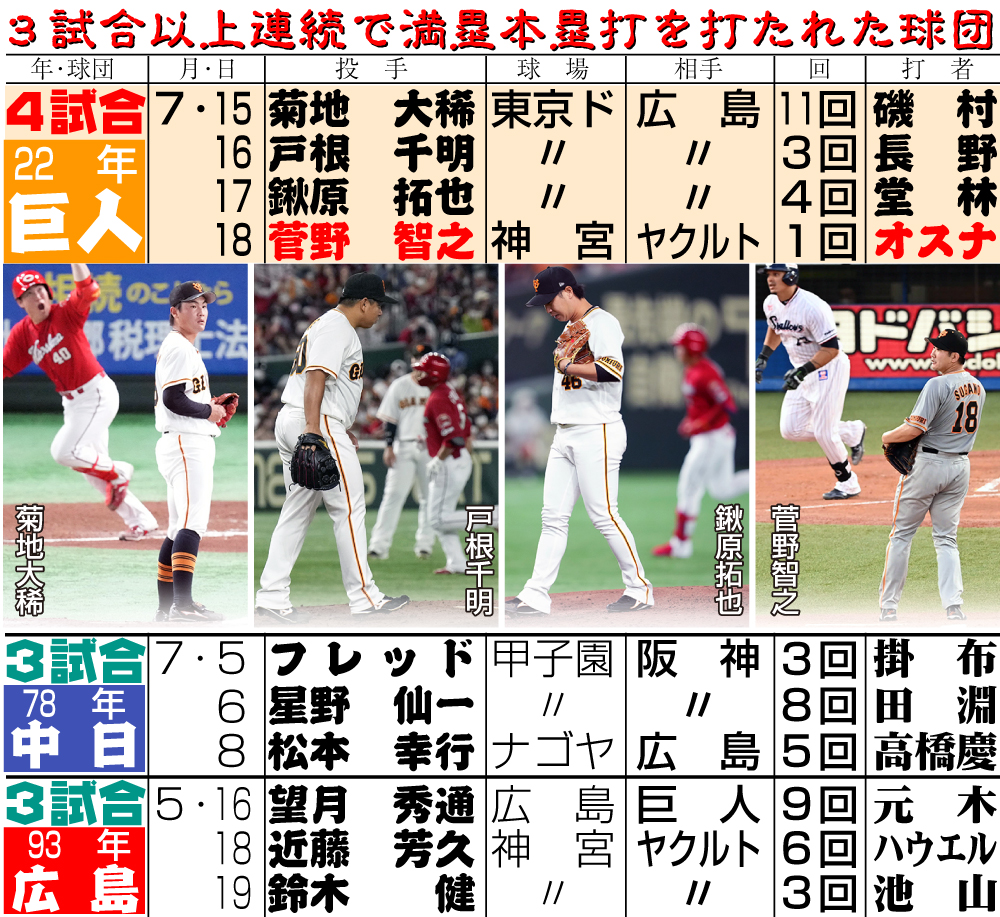 【イラスト】３試合以上で満塁本塁打を打たれた球団