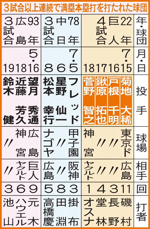 3試合以上連続で満塁本塁打を打たれた球団