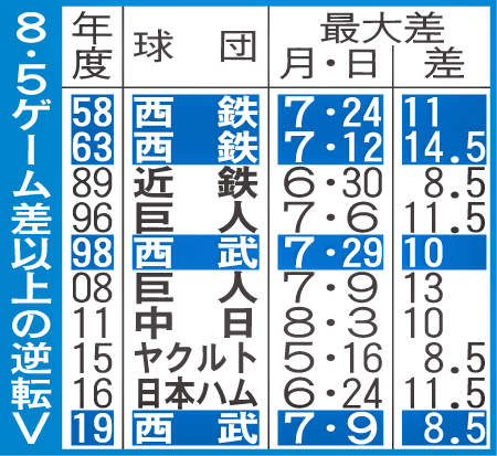8・5ゲーム差以上の逆転V