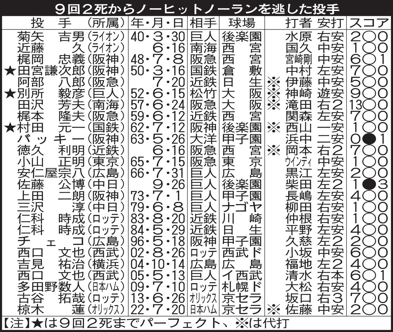 9回2死からノーヒットノーランを逃した投手