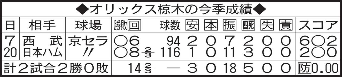 オリックス椋木の今季成績