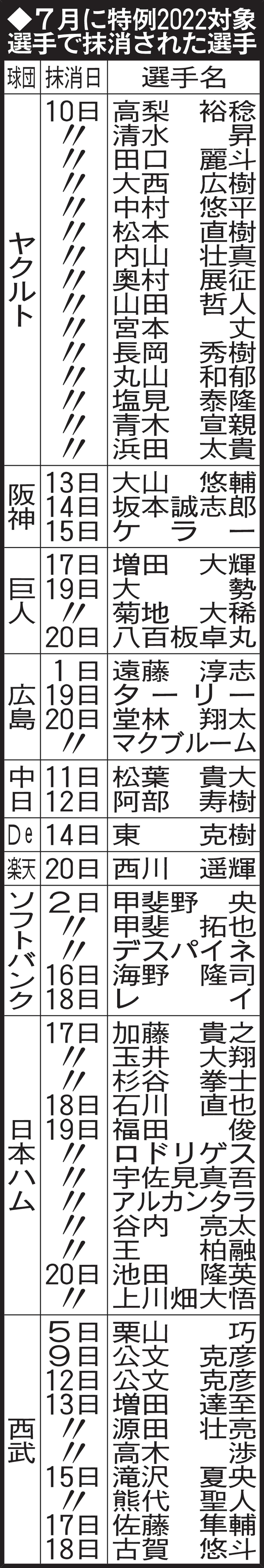 7月に特例2022対象選手で抹消された選手