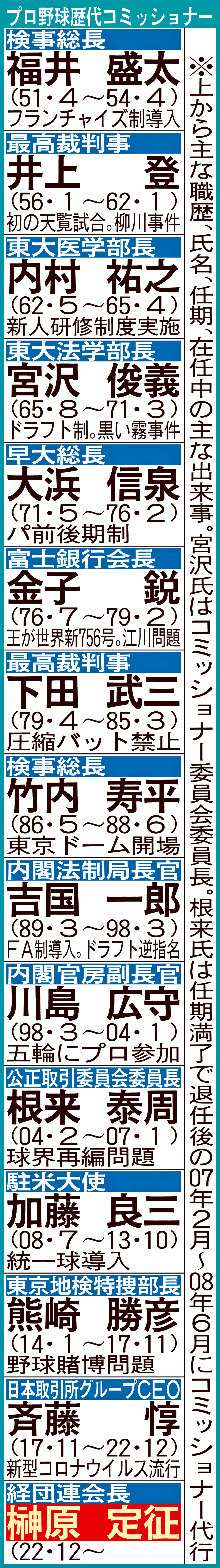 プロ野球歴代コミッショナー