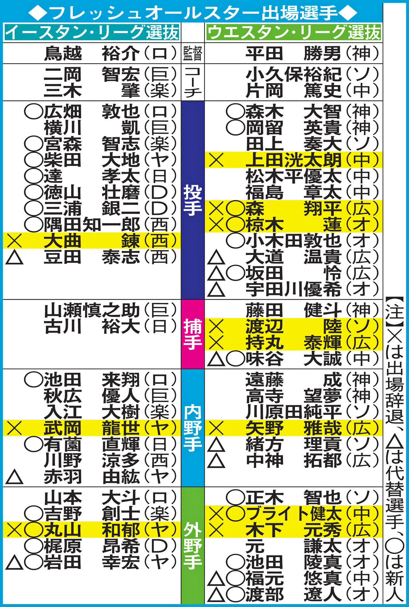 フレッシュオールスター出場選手。×は出場辞退、△は代替選手、○は新人