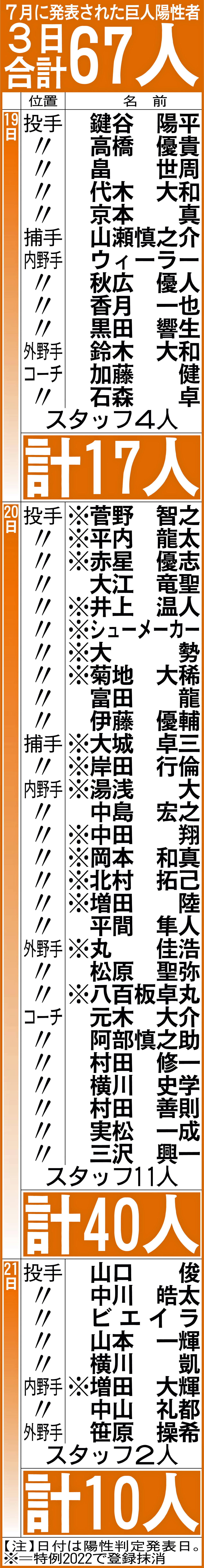 7月に発表された巨人陽性者