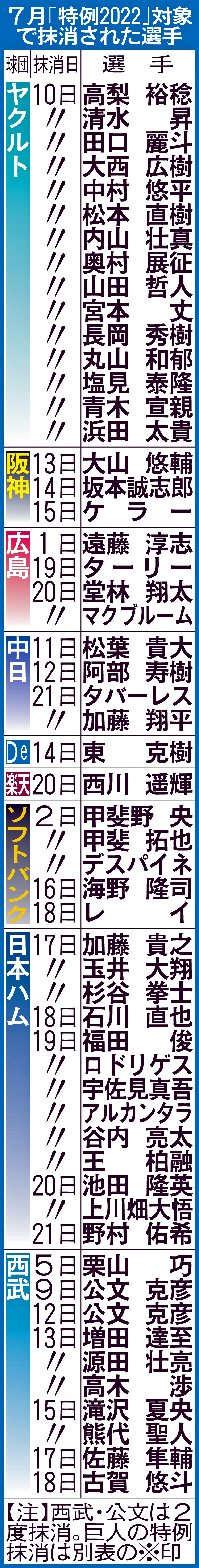 7月「特例2022」対象で抹消された選手