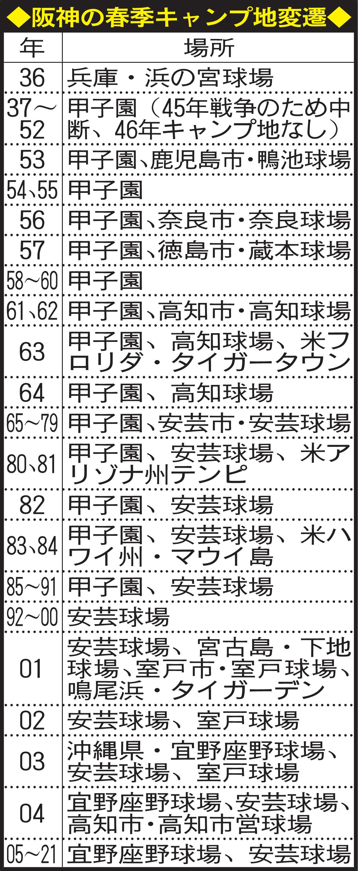 阪神の春季キャンプ地変遷