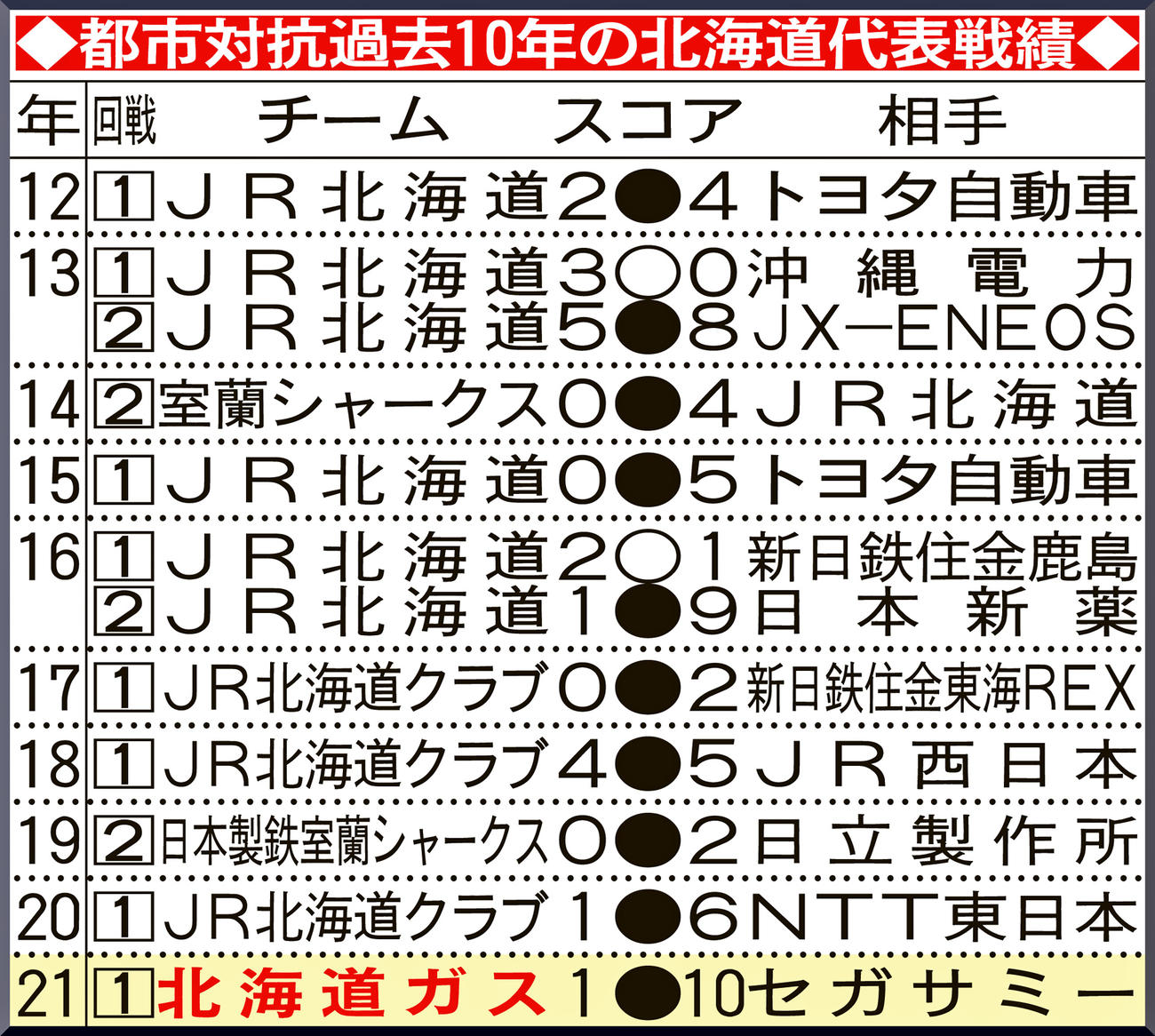 都市対抗過去10年の北海道代表戦績