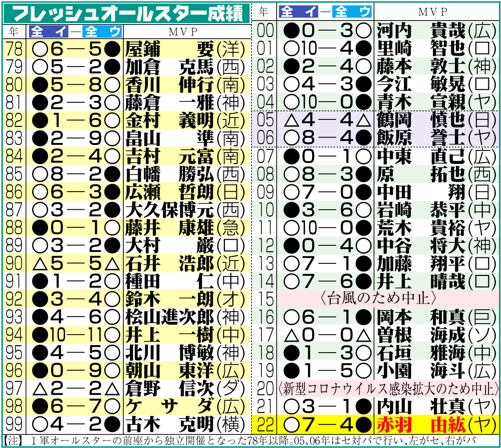 【イラスト】フレッシュオールスター成績