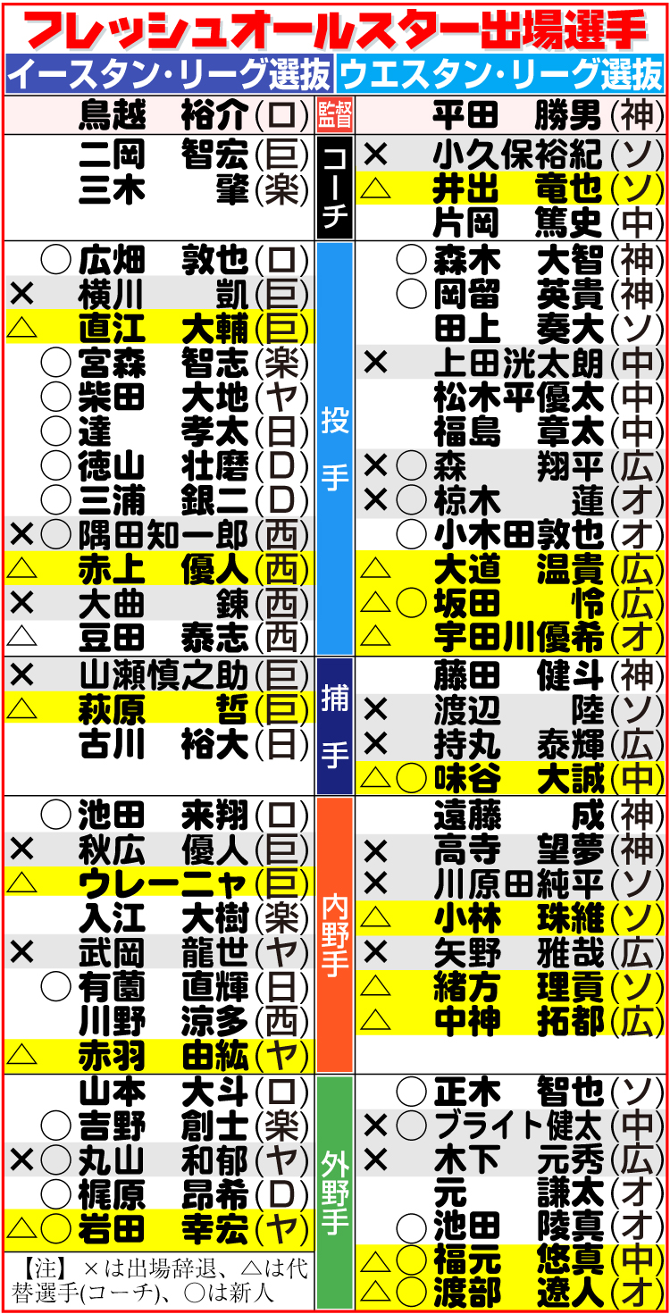 【イラスト】フレッシュオールスター出場選手一覧