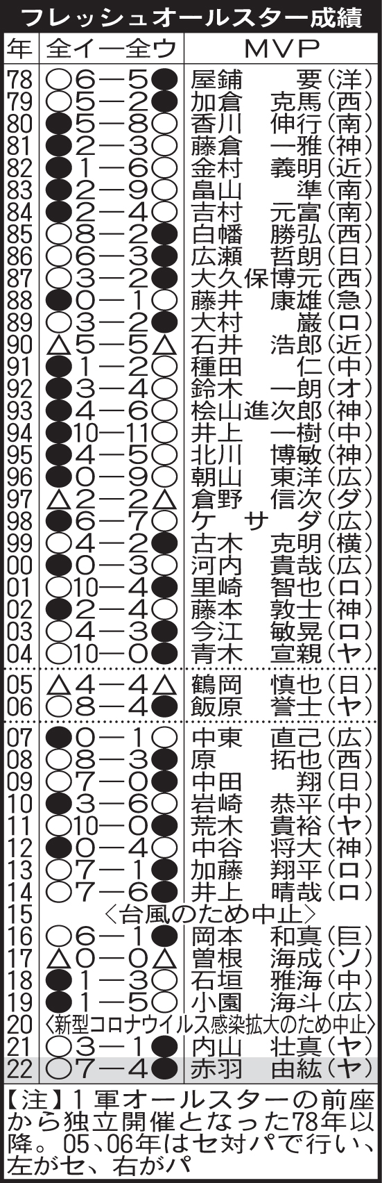 フレッシュオールスター成績