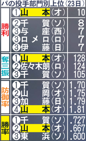 パの投手部門別上位