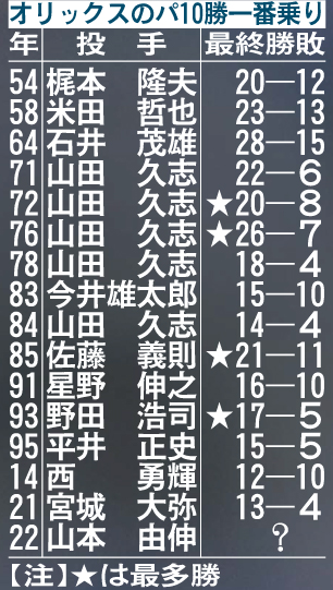 オリックスのパ10勝一番乗り