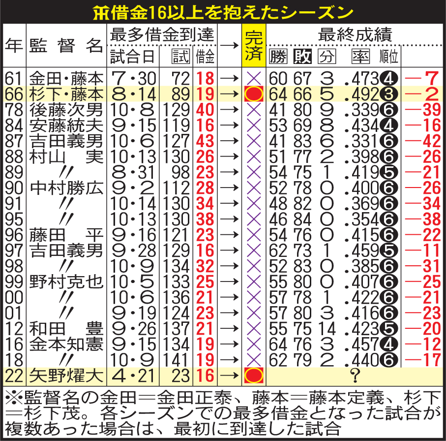 阪神が借金16以上を抱えたシーズン