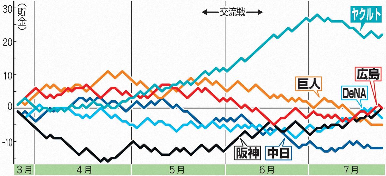 貯金数推移