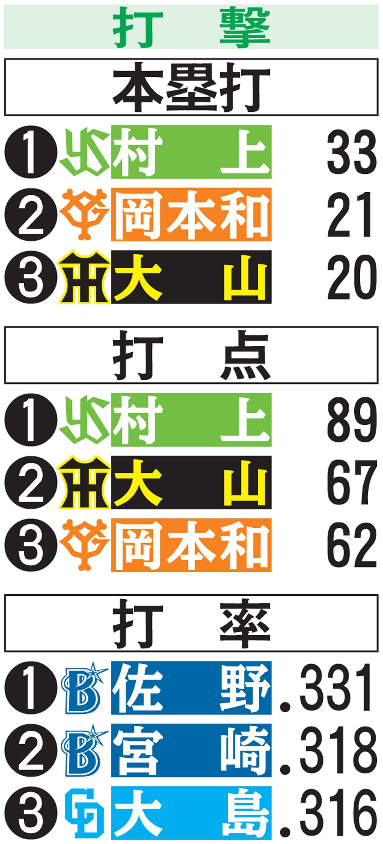 セ打撃上位