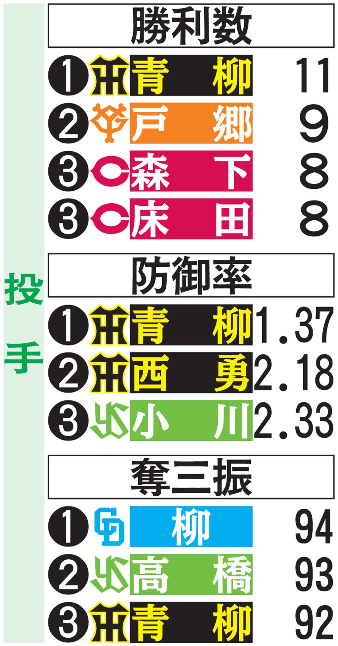 セ投手上位