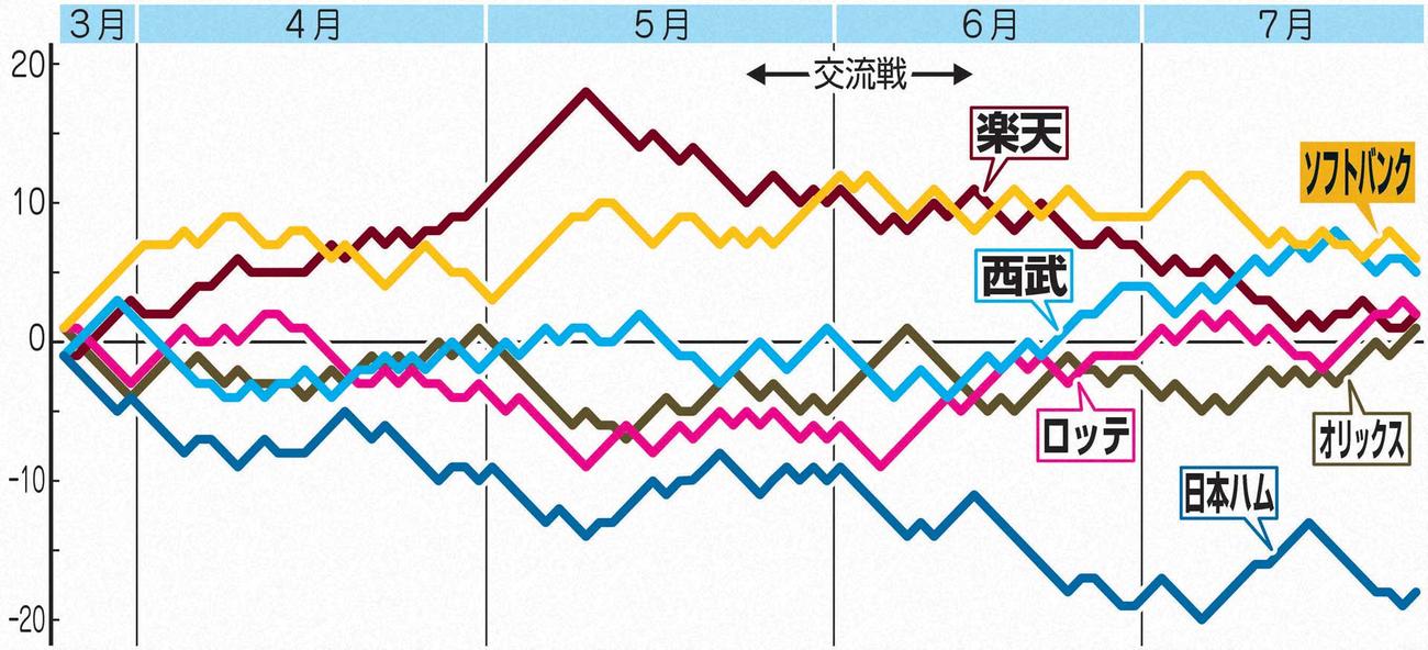 貯金数推移