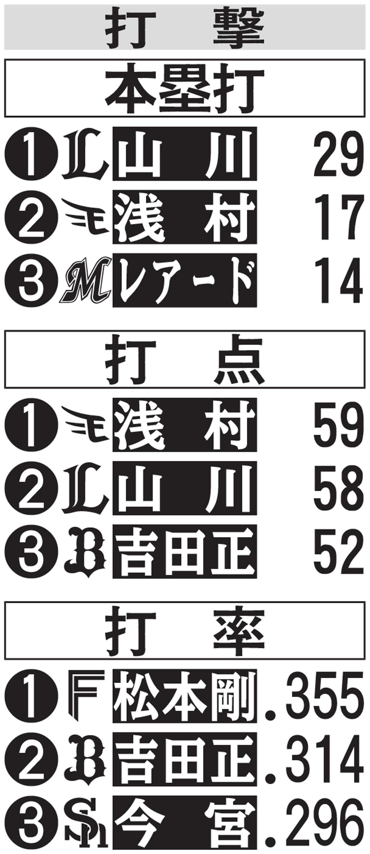 パ打撃上位