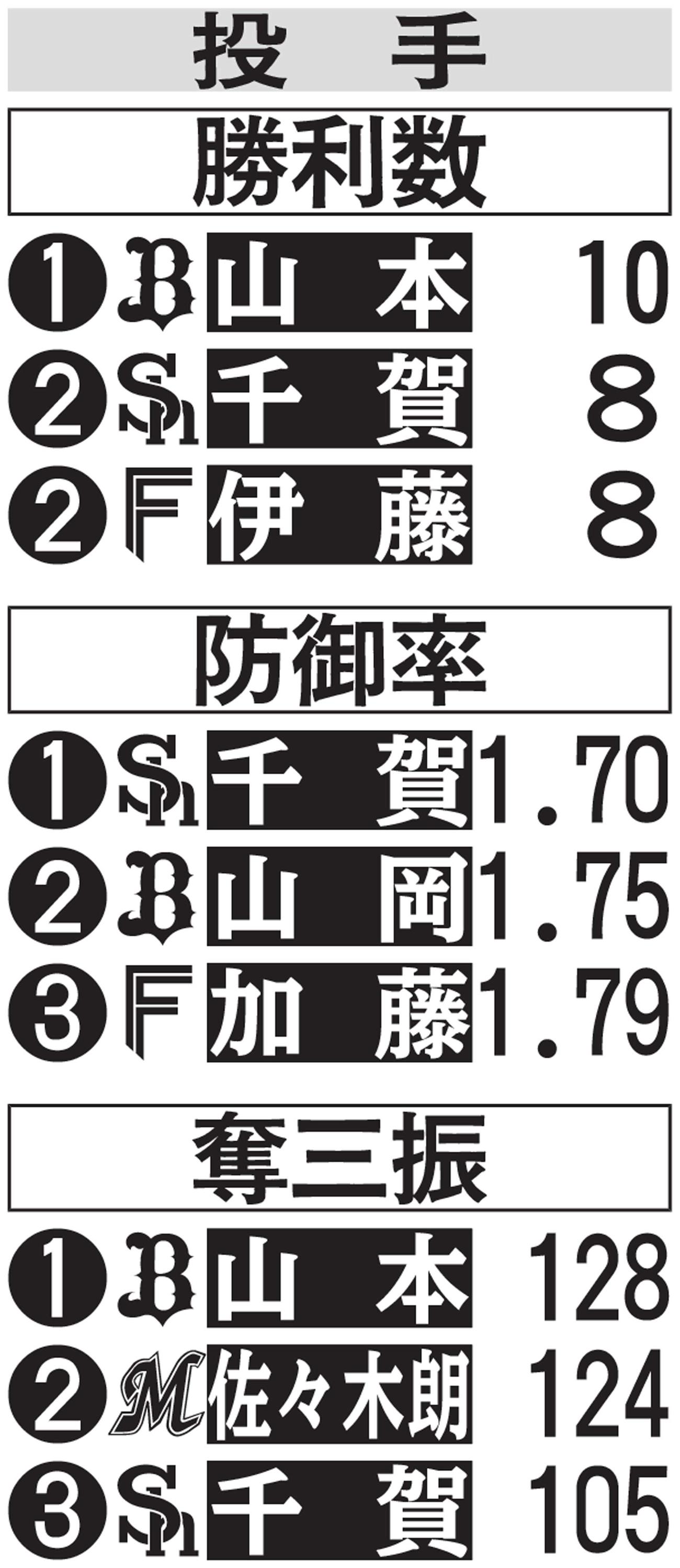 パ投手上位