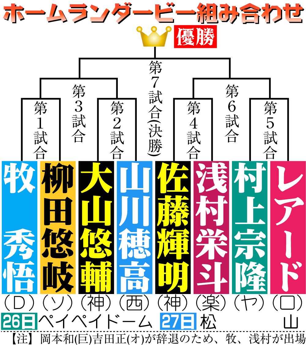 【イラスト】ホームランダービー組み合わせ