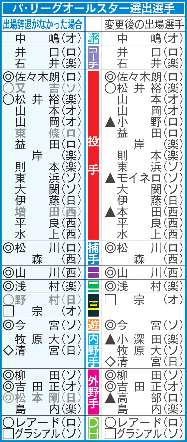 パ・リーグオールスター選出選手