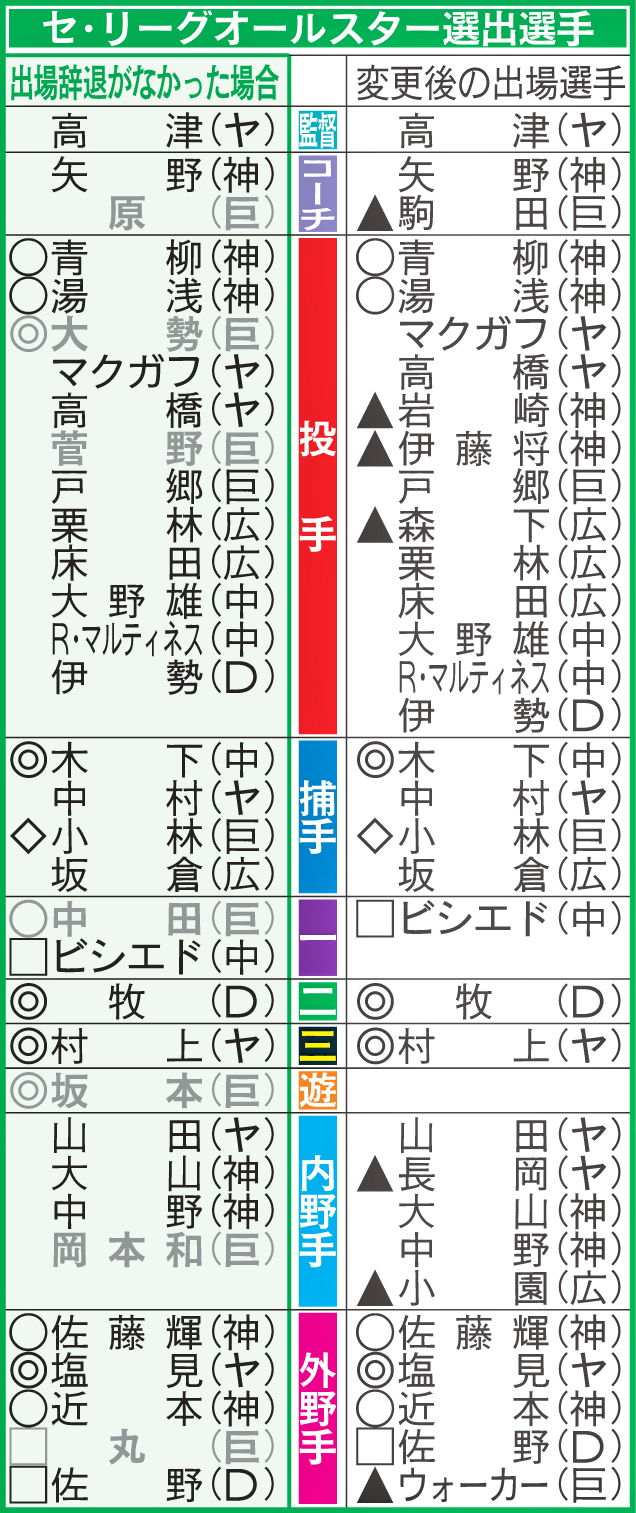 セ・リーグオールスター選出選手
