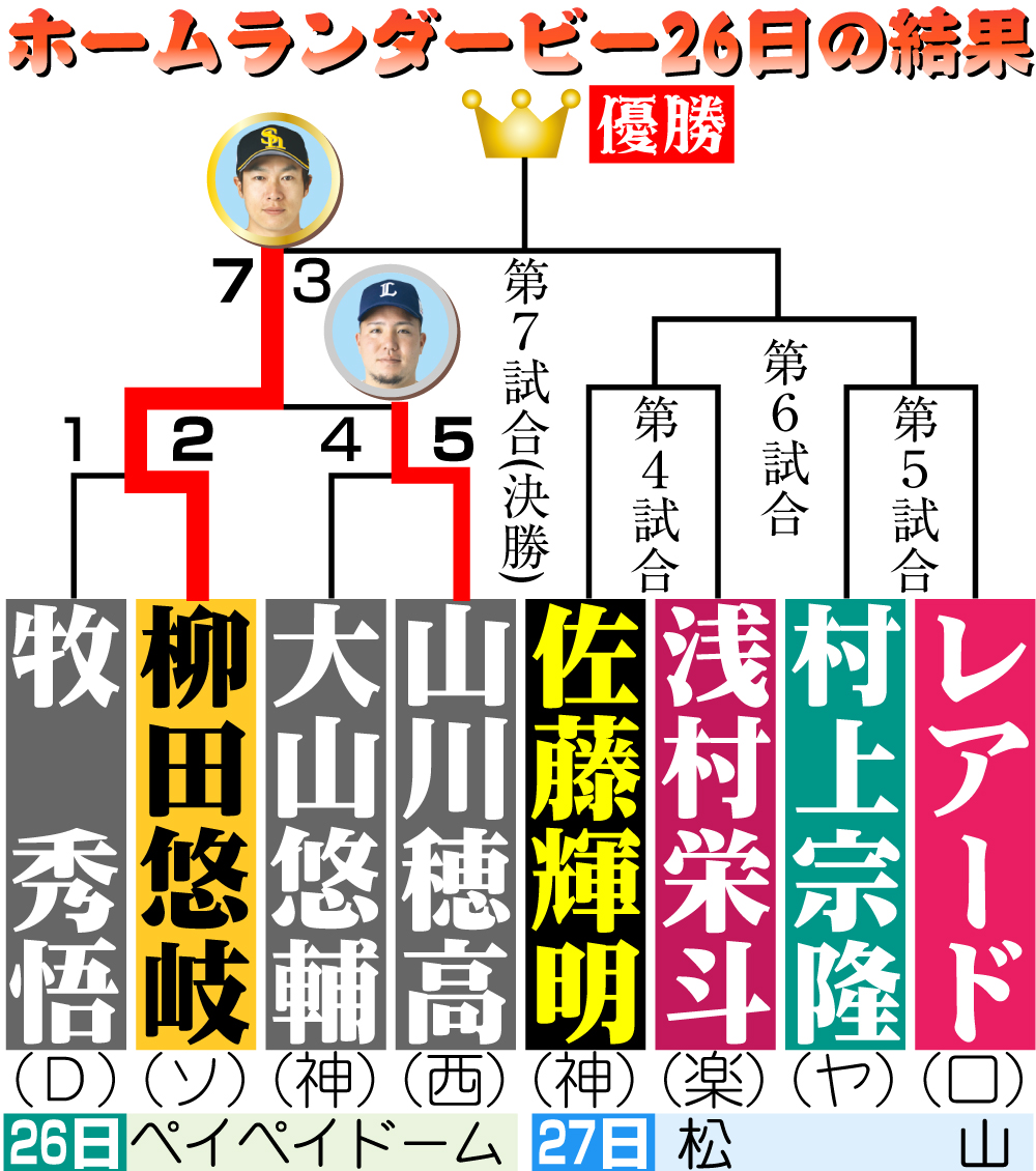 【イラスト】ホームランダービー組み合わせ