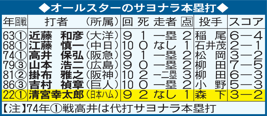 オールスターのサヨナラ本塁打