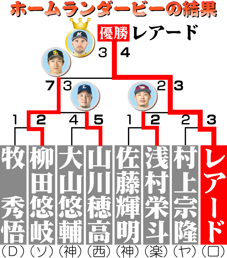 ホームランダービーの結果
