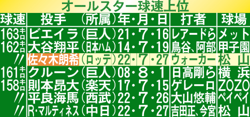 オールスター球速上位