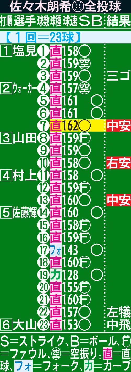 佐々木朗希全投球