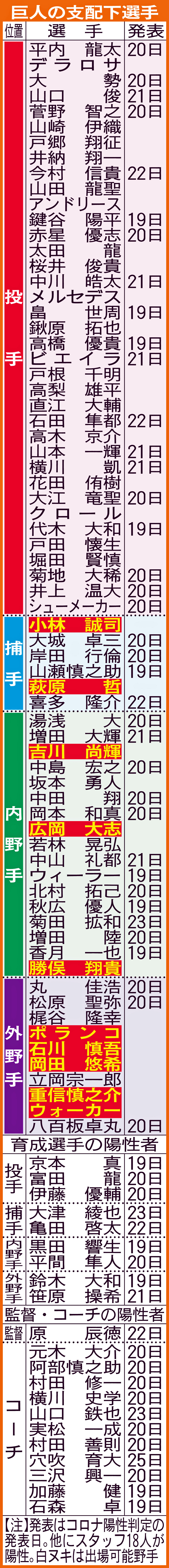 巨人の支配下選手