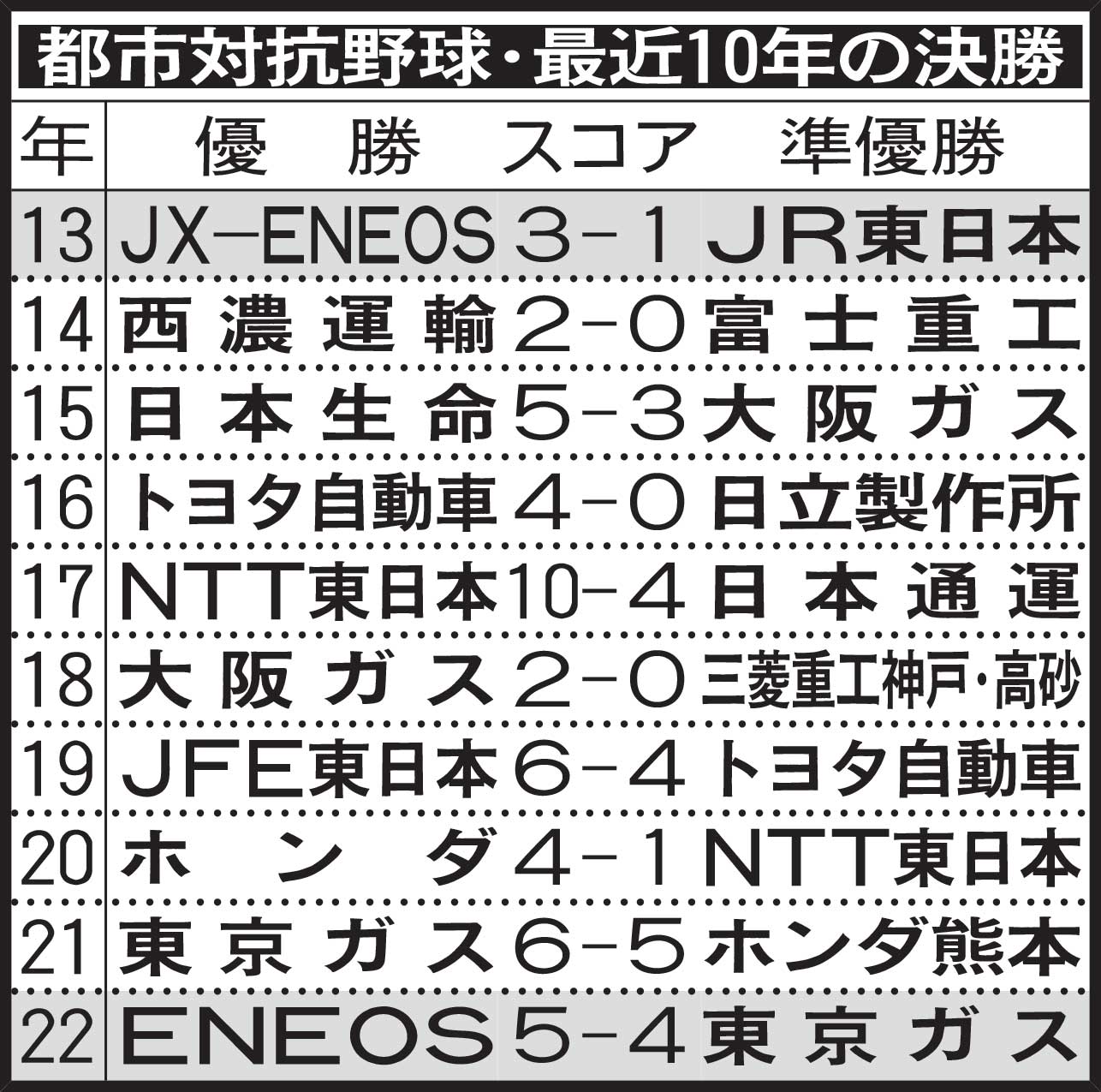 都市対抗野球・最近10年の決勝