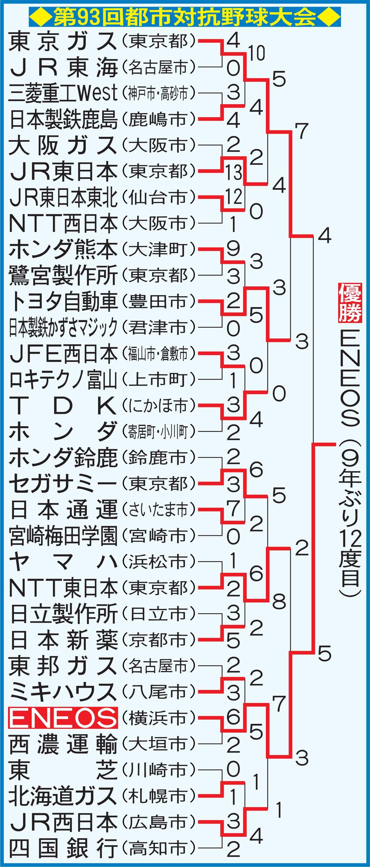 第93回都市対抗野球大会